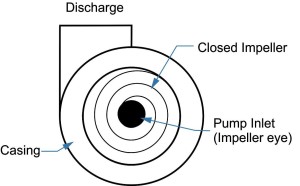 How a Centrifugal Pump Works