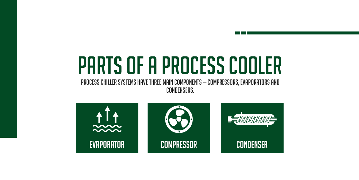 Parts of a process cooler. They have three main components